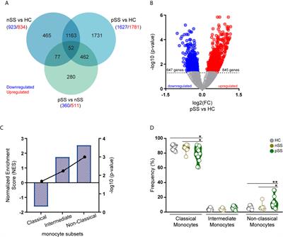 The Transcriptomic Profile of Monocytes from Patients With Sjögren’s Syndrome Is Associated With Inflammatory Parameters and Is Mimicked by Circulating Mediators